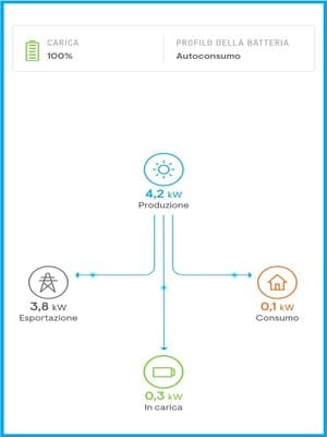 Installazione Impianto Fotovoltaico con microinverter per massima resa