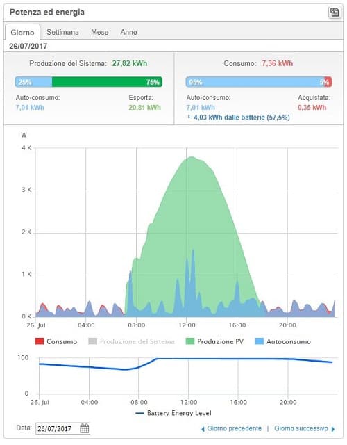 Potenziamento Impianto Fotovoltaico e installazione batteria di accumulo