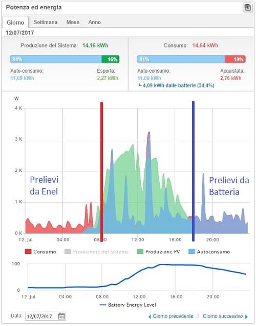 Potenziamento Impianto Fotovoltaico e installazione batteria di accumulo