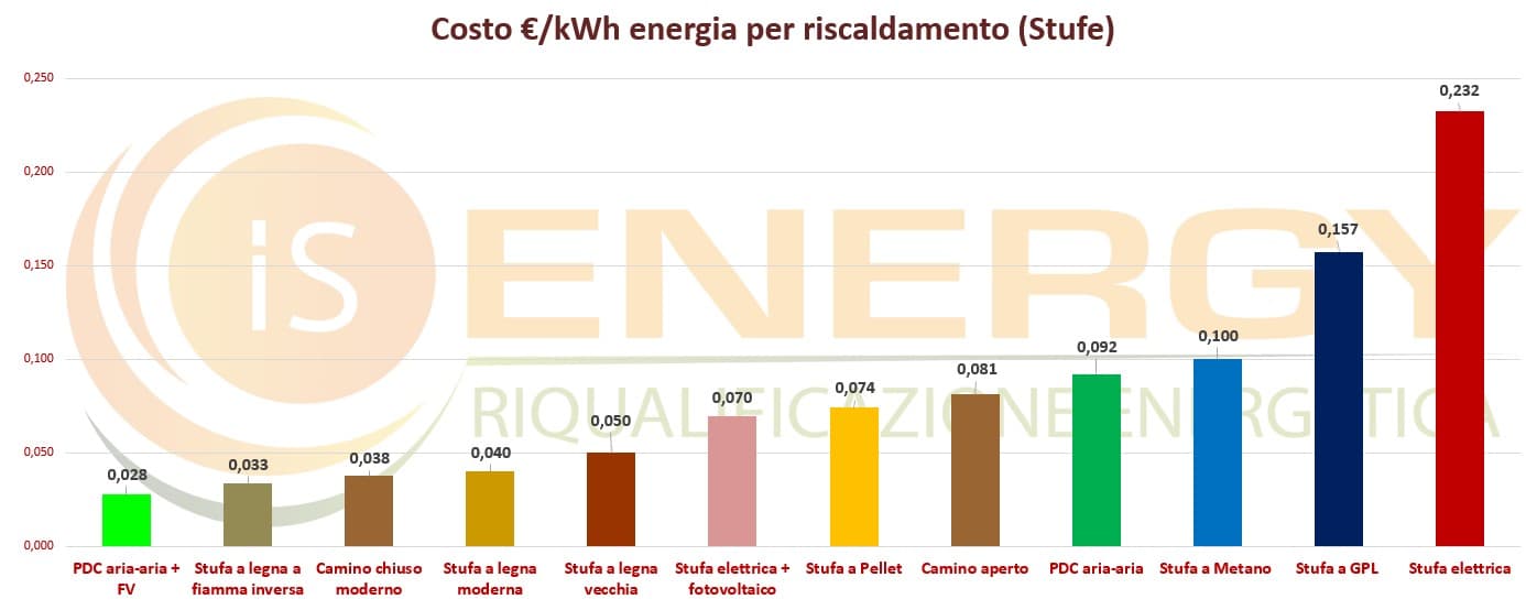 Confronto costi di riscaldamento: quanto costa scaldare casa ?