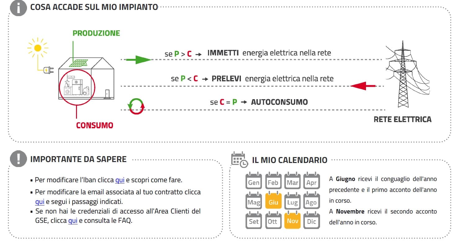 Fotovoltaico e Scambio sul Posto