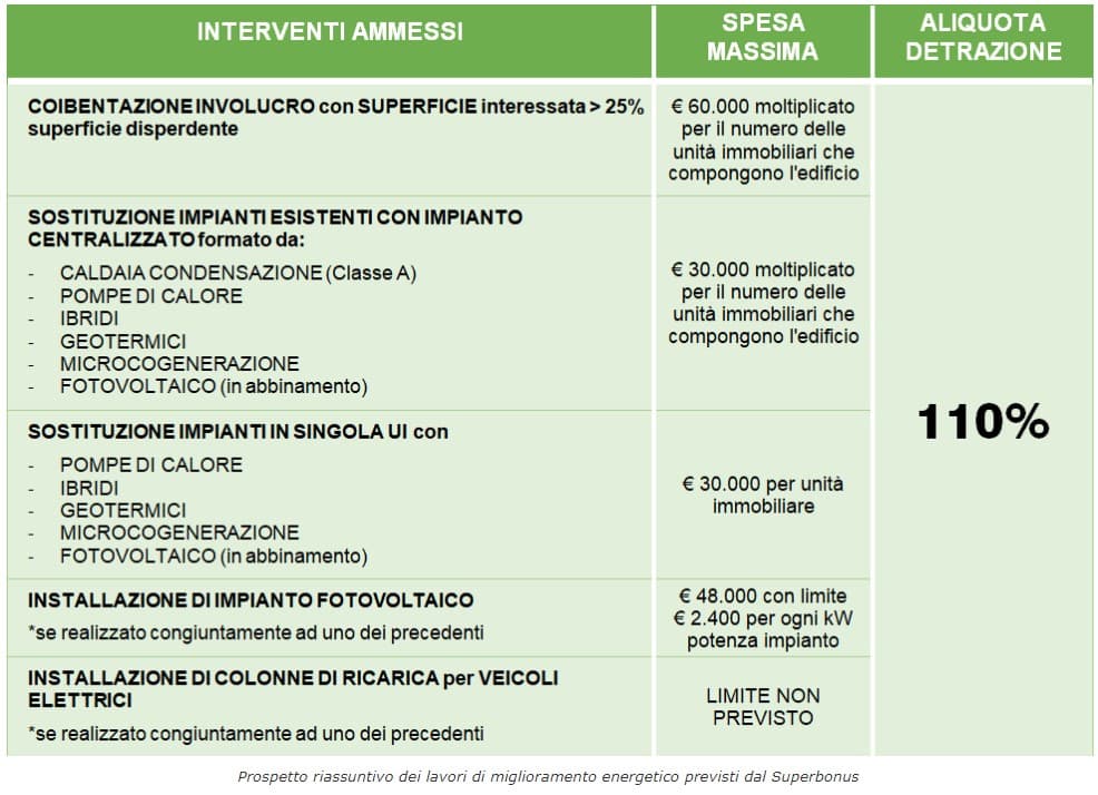 Bolletta "SOTTO ZERO" con le Detrazioni 110%