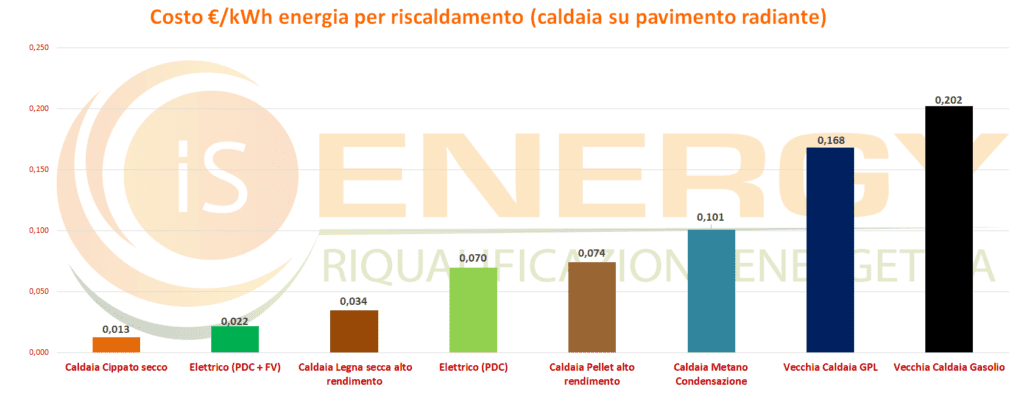 Confronto costi di riscaldamento: quanto costa scaldare casa ?