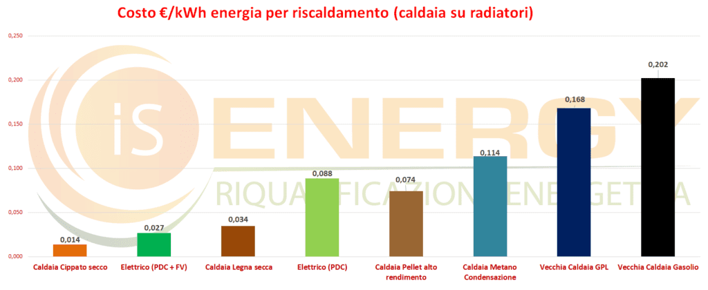 Confronto costi di riscaldamento: quanto costa scaldare casa ?