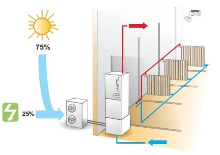 Pompe di calore alta temperatura