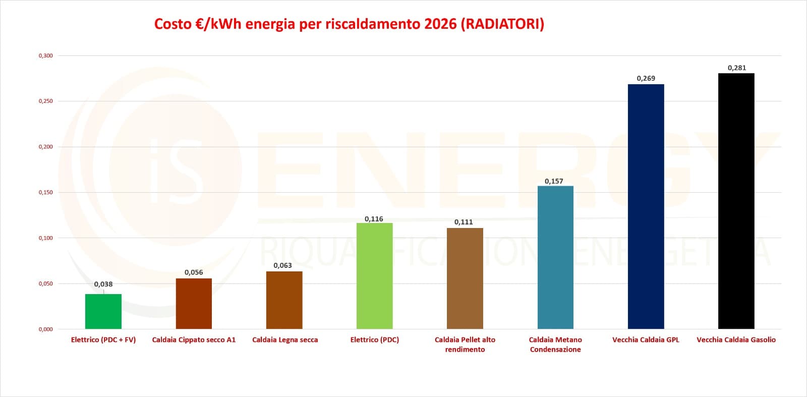 Confronto del costo in euro per kWh termico dei sistemi di riscaldamento con radiatori nel 2026
