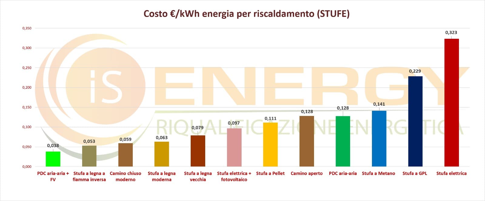 Confronto del costo in euro per kWh termico di stufe, camini e pompe di calore aria-aria