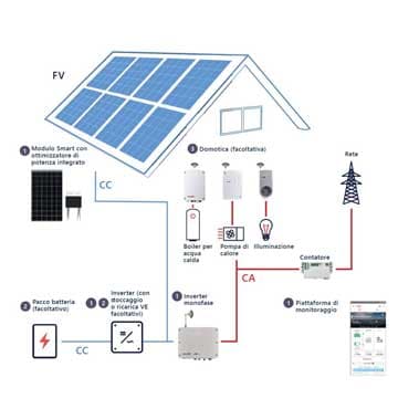 Ottimizzatori di potenza per fotovoltaico Solaredge