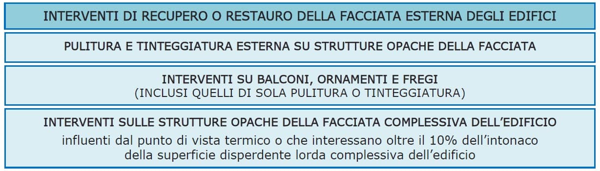 Bonus Facciate 2020 Detrazione 90%