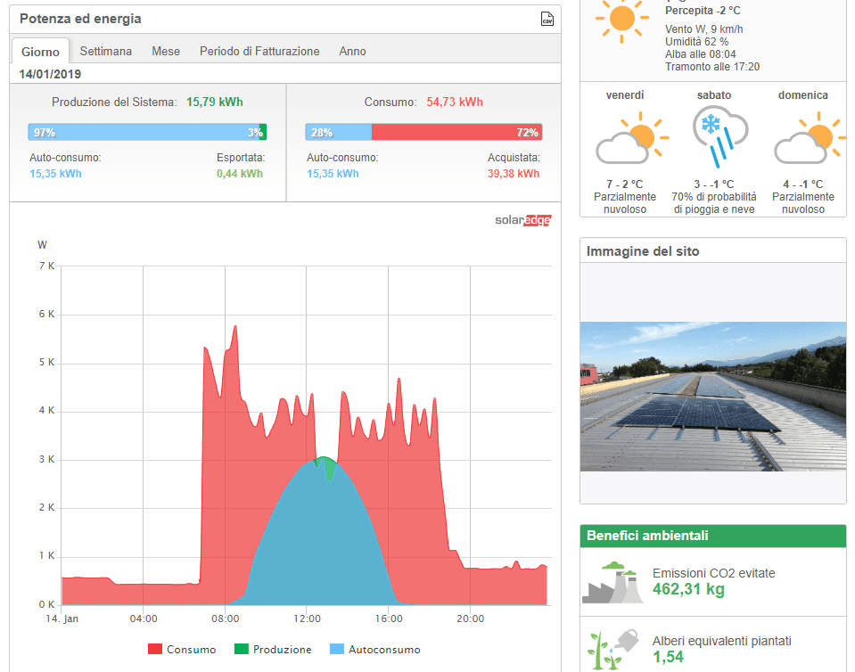Fotovoltaico, pompa di calore e autoconsumo