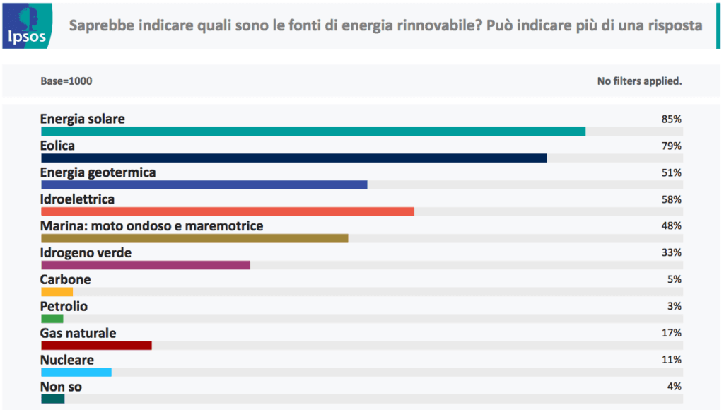 Caro Energia: più rinnovabili e auto-produzione
