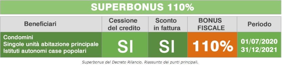 Bolletta "SOTTO ZERO" con le Detrazioni 110%