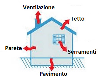 La Diagnosi energetica della casa